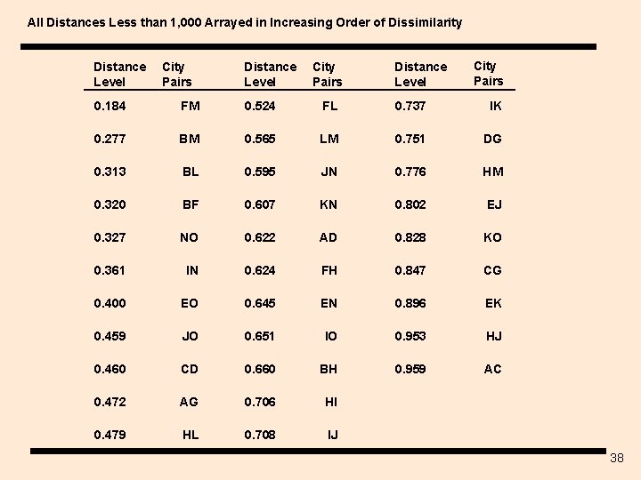 All Distances Less than 1, 000 Arrayed in Increasing Order of Dissimilarity Distance Level