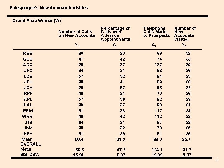 Salespeople’s New Account Activities Grand Prize Winner (W) Number of Calls on New Accounts