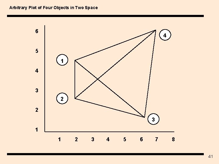 Arbitrary Plot of Four Objects in Two Space 6 4 5 1 4 3