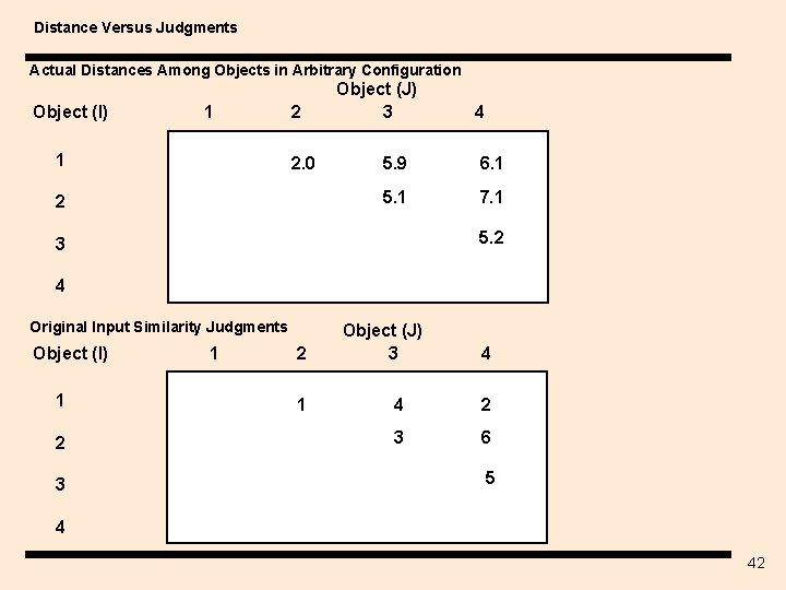 Distance Versus Judgments Actual Distances Among Objects in Arbitrary Configuration Object (I) 1 1