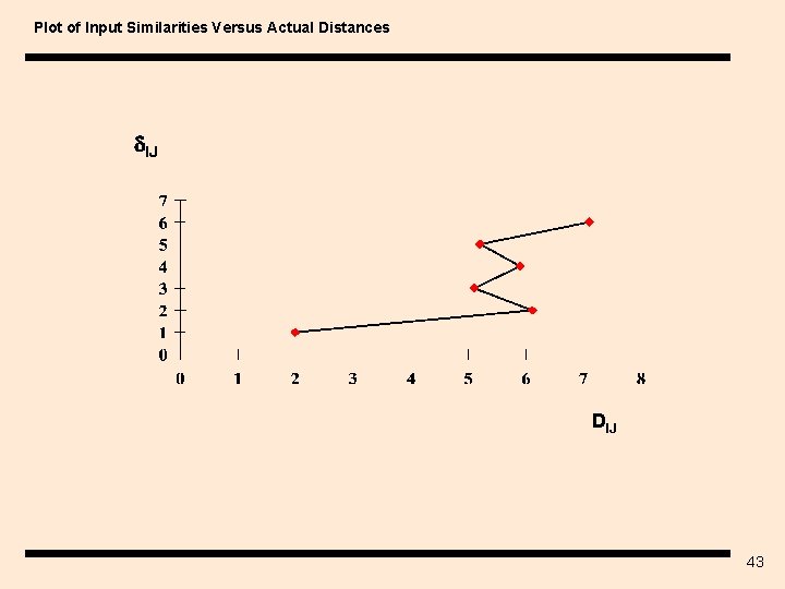 Plot of Input Similarities Versus Actual Distances IJ DIJ 43 