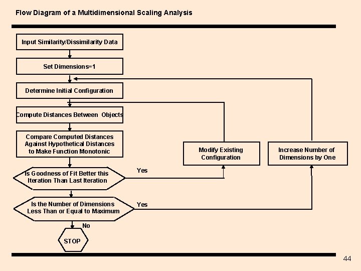 Flow Diagram of a Multidimensional Scaling Analysis Input Similarity/Dissimilarity Data Set Dimensions=1 Determine Initial