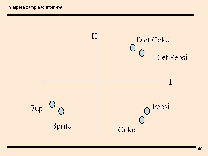 Simple Example to Interpret II Diet Coke Diet Pepsi I Pepsi 7 up Sprite