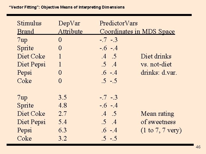 “Vector Fitting”: Objective Means of Interpreting Dimensions Stimulus Brand 7 up Sprite Diet Coke