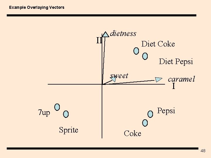 Example Overlaying Vectors II dietness Diet Coke Diet Pepsi sweet caramel I Pepsi 7