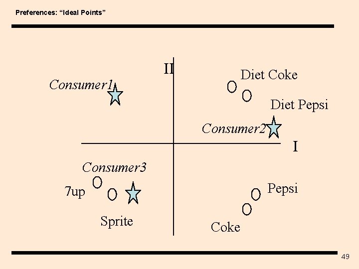 Preferences: “Ideal Points” Consumer 1 II Diet Coke Diet Pepsi Consumer 2 I Consumer