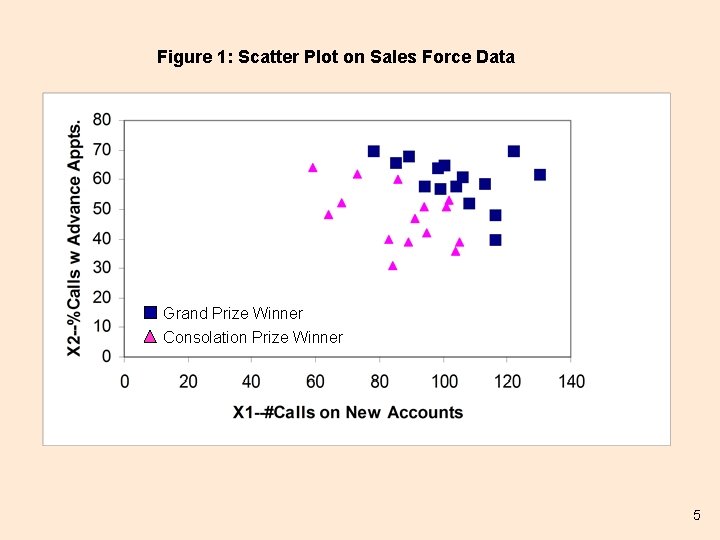 Figure 1: Scatter Plot on Sales Force Data Grand Prize Winner Consolation Prize Winner