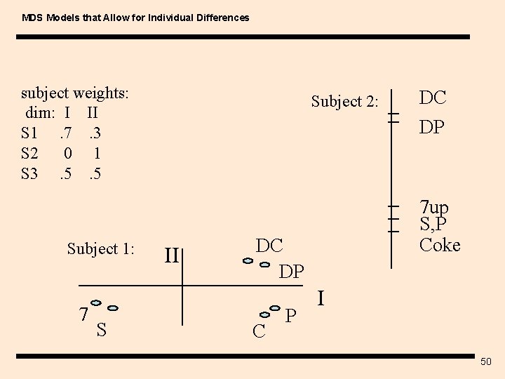 MDS Models that Allow for Individual Differences subject weights: dim: I II S 1.