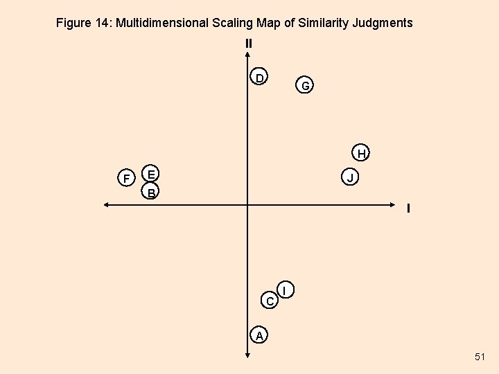 Figure 14: Multidimensional Scaling Map of Similarity Judgments II D G H F E