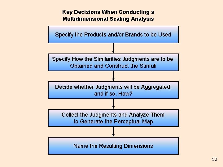 Key Decisions When Conducting a Multidimensional Scaling Analysis Specify the Products and/or Brands to