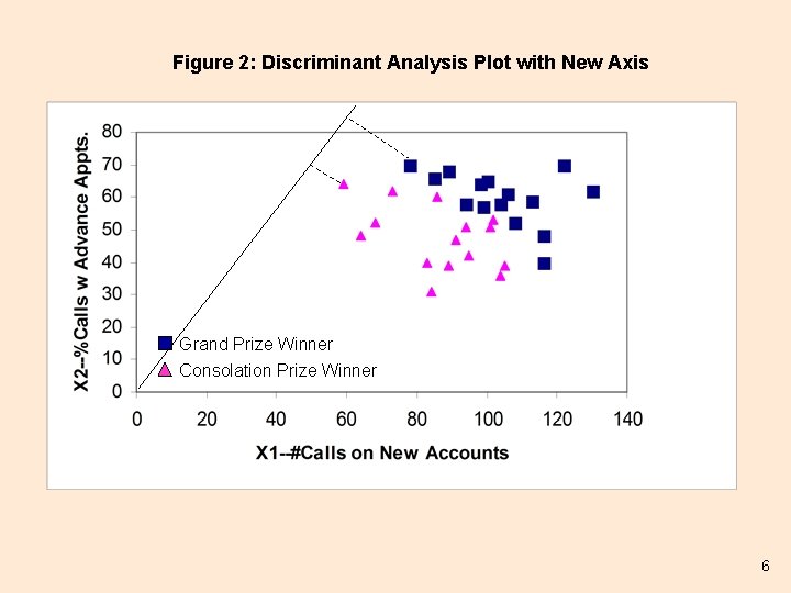 Figure 2: Discriminant Analysis Plot with New Axis Grand Prize Winner Consolation Prize Winner