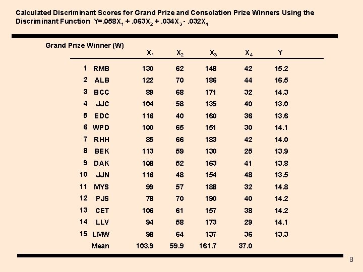 Calculated Discriminant Scores for Grand Prize and Consolation Prize Winners Using the Discriminant Function