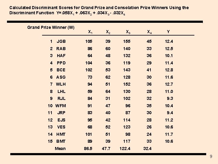 Calculated Discriminant Scores for Grand Prize and Consolation Prize Winners Using the Discriminant Function