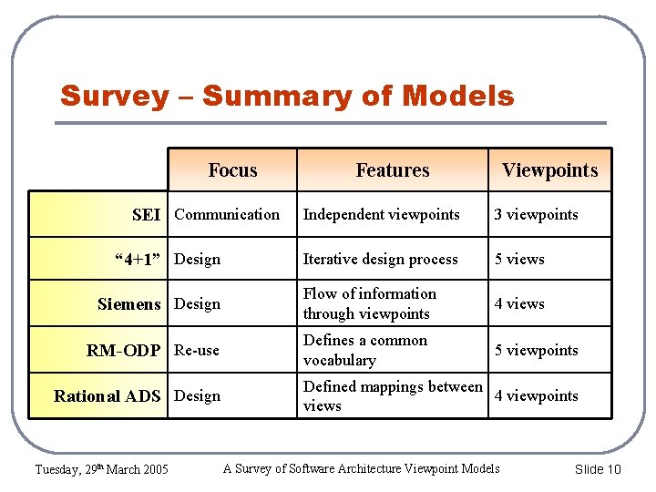 Survey – Summary of Models Focus SEI Communication “ 4+1” Design Siemens Design RM-ODP