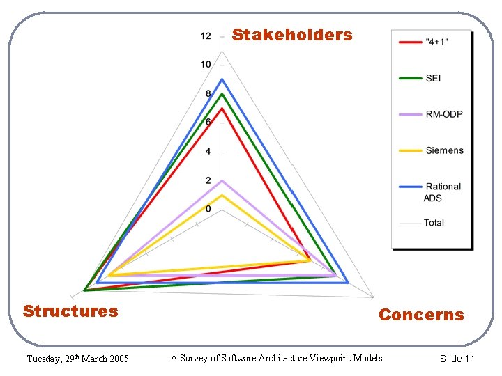 Stakeholders Structures Tuesday, 29 th March 2005 Concerns A Survey of Software Architecture Viewpoint