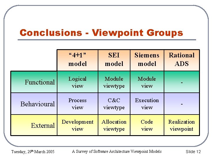 Conclusions - Viewpoint Groups “ 4+1” model SEI model Siemens model Rational ADS Functional