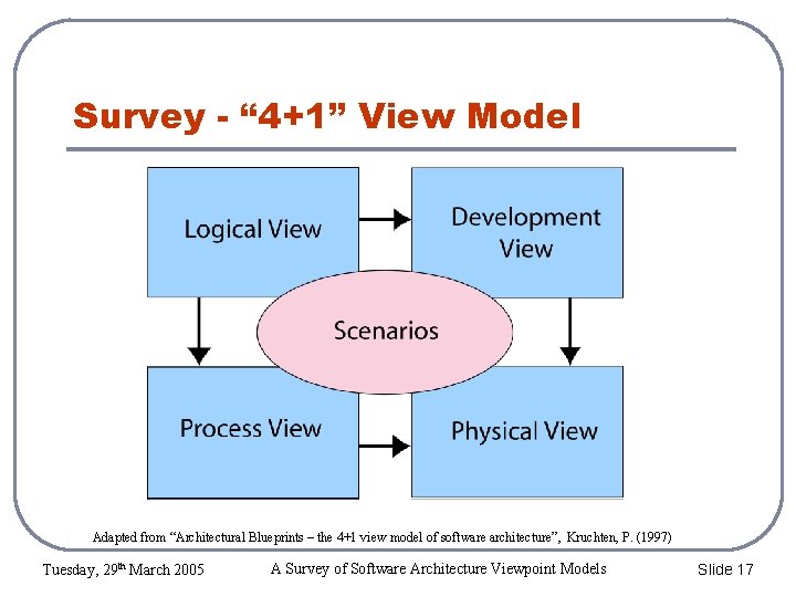 Survey - “ 4+1” View Model Adapted from “Architectural Blueprints – the 4+1 view