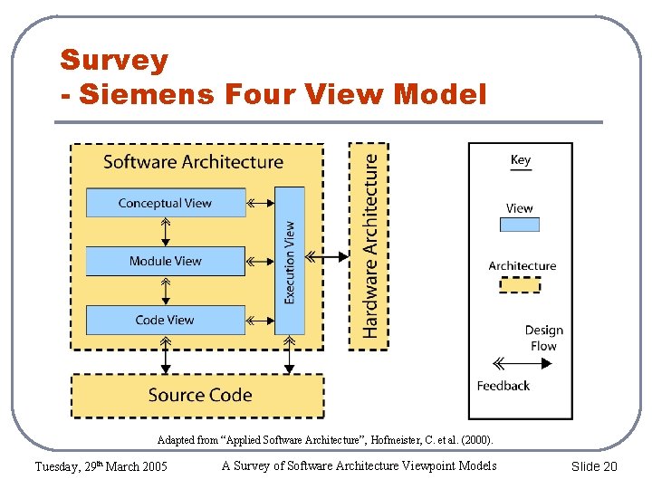 Survey - Siemens Four View Model Adapted from “Applied Software Architecture”, Hofmeister, C. et