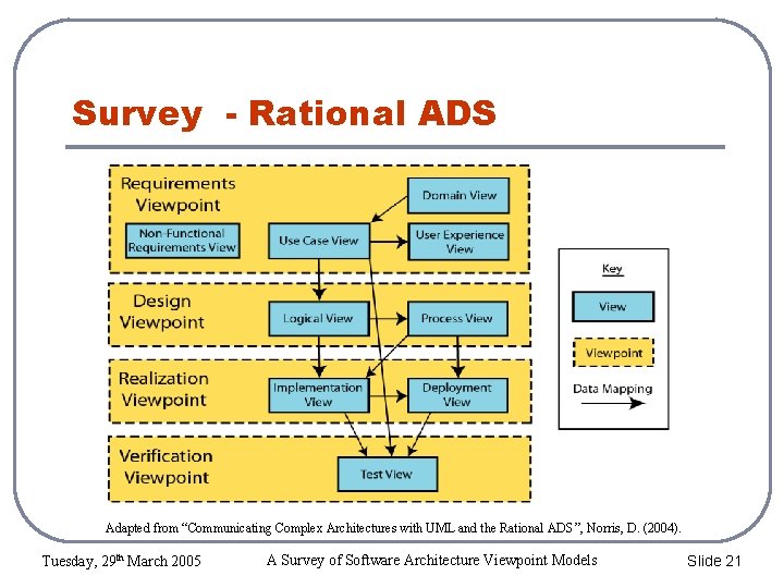 Survey - Rational ADS Adapted from “Communicating Complex Architectures with UML and the Rational