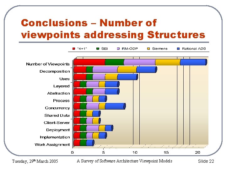 Conclusions – Number of viewpoints addressing Structures Tuesday, 29 th March 2005 A Survey