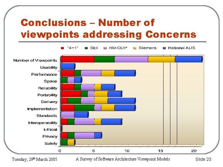 Conclusions – Number of viewpoints addressing Concerns Tuesday, 29 th March 2005 A Survey