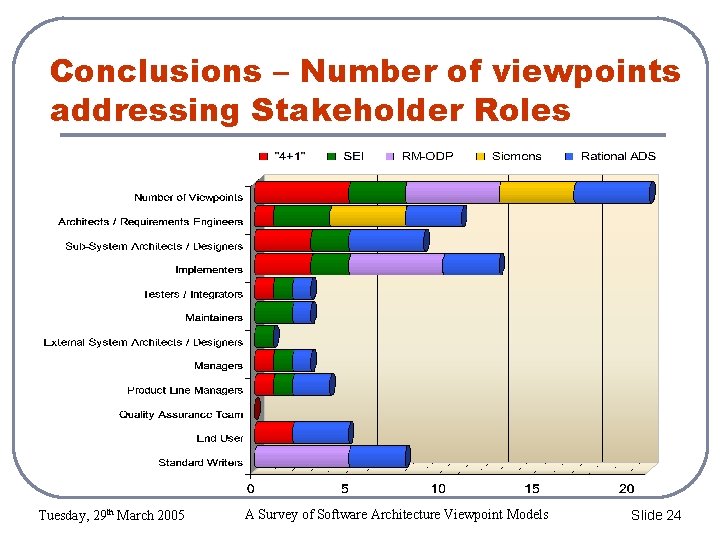 Conclusions – Number of viewpoints addressing Stakeholder Roles Tuesday, 29 th March 2005 A