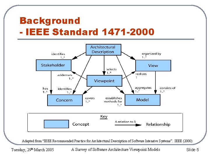 Background - IEEE Standard 1471 -2000 Adapted from “IEEE Recommended Practice for Architectural Description