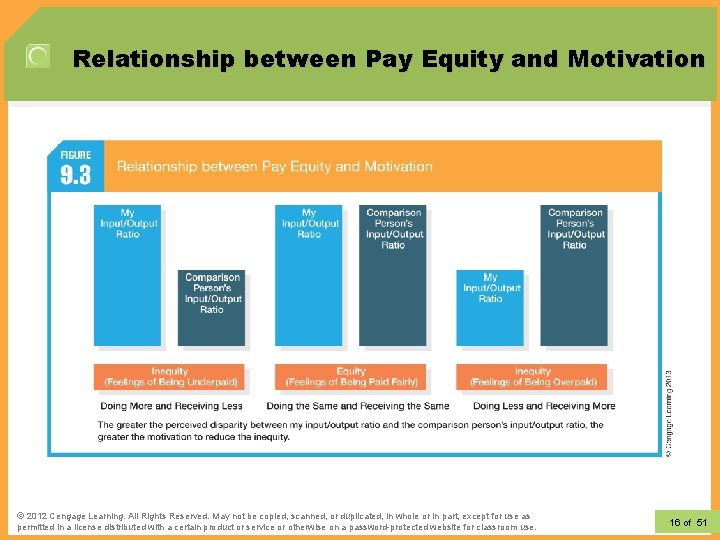 Relationship between Pay Equity and Motivation © 2012 Learning. All Rights Reserved. May not