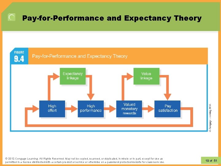 Pay-for-Performance and Expectancy Theory © 2012 Learning. All Rights Reserved. May not be copied,