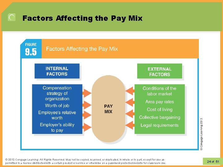 Factors Affecting the Pay Mix © 2012 Learning. All Rights Reserved. May not be