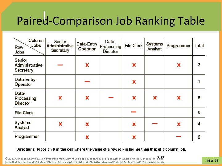 Paired-Comparison Job Ranking Table © 2010 South Western, a part of Cengage Learning. All