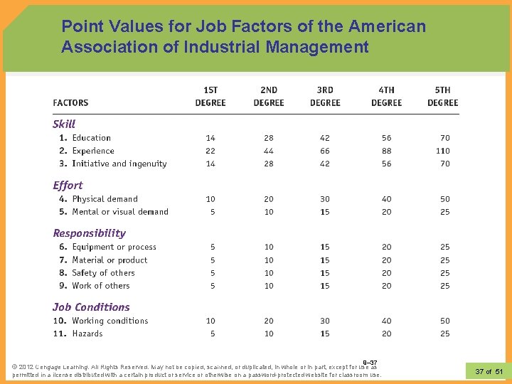 Point Values for Job Factors of the American Association of Industrial Management 9– 37