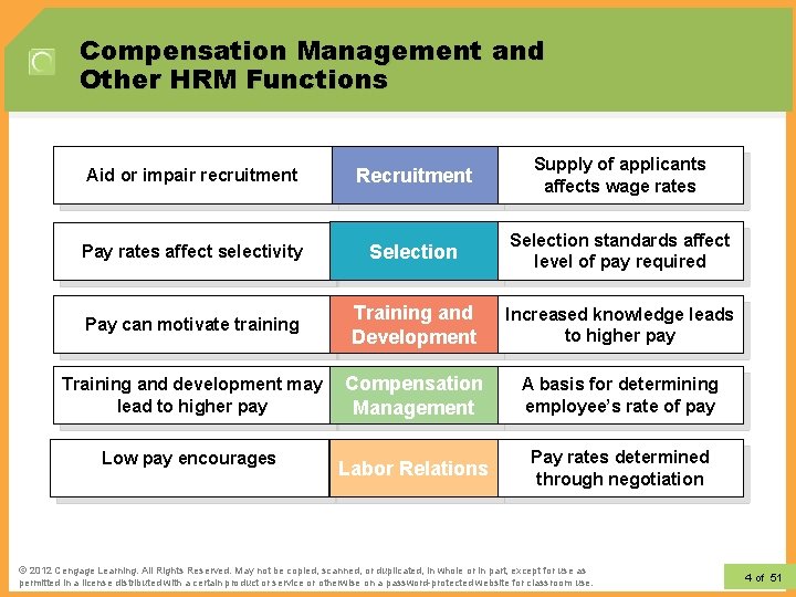 Compensation Management and Other HRM Functions Aid or impair recruitment Recruitment Supply of applicants