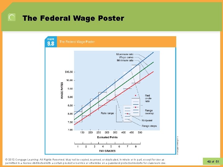 The Federal Wage Poster © 2012 Learning. All Rights Reserved. May not be copied,