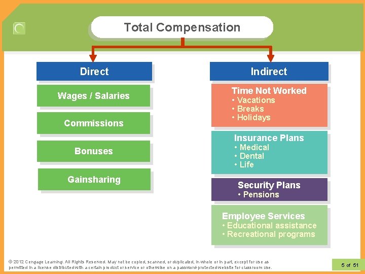 Total Compensation Direct Wages / Salaries Commissions Indirect Time Not Worked • Vacations •