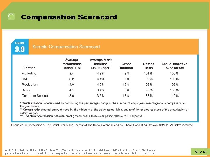 Compensation Scorecard © 2012 Learning. All Rights Reserved. May not be copied, scanned, or