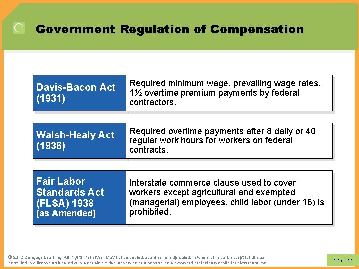 Government Regulation of Compensation Davis-Bacon Act (1931) Required minimum wage, prevailing wage rates, 1½