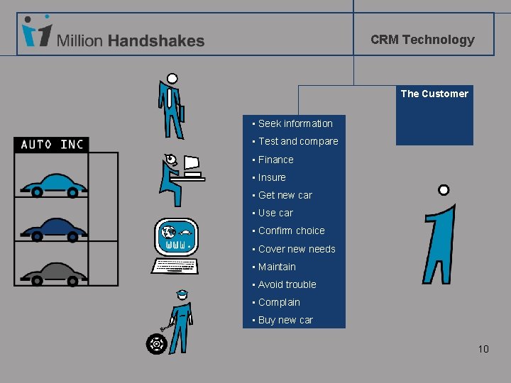 CRM Technology The Customer • Seek information • Test and compare • Finance •