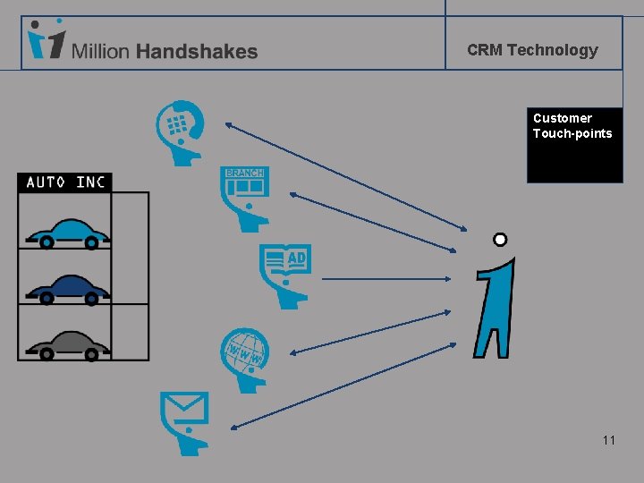 CRM Technology Customer Touch-points 11 