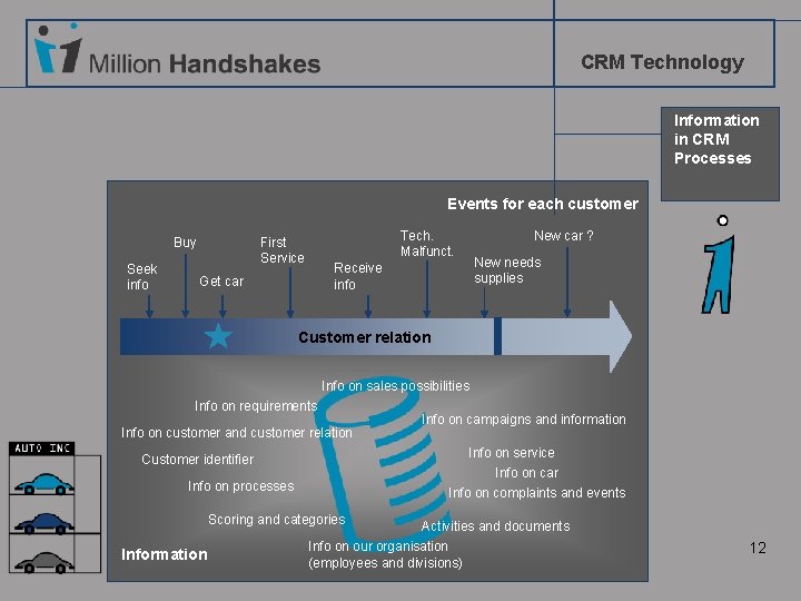 CRM Technology Information in CRM Processes Events for each customer Buy Seek info Tech.