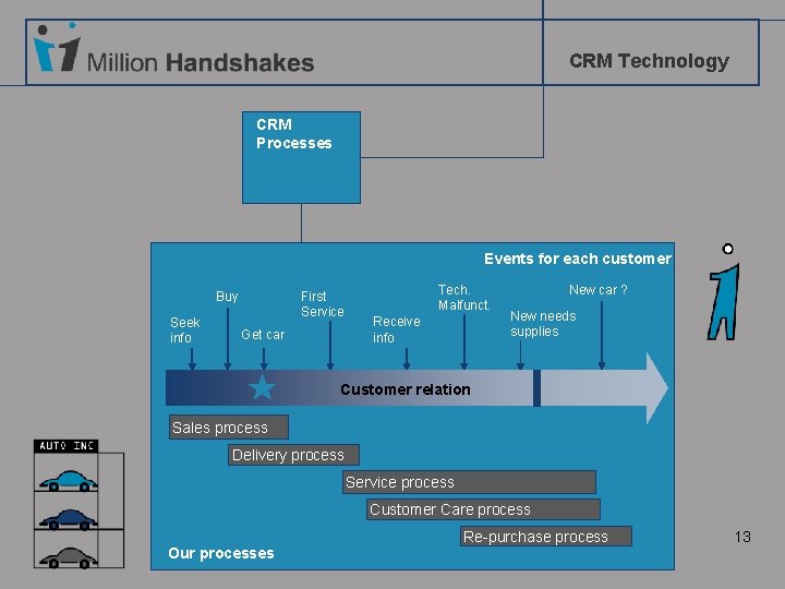 CRM Technology CRM Processes Events for each customer Buy Seek info First Service Get