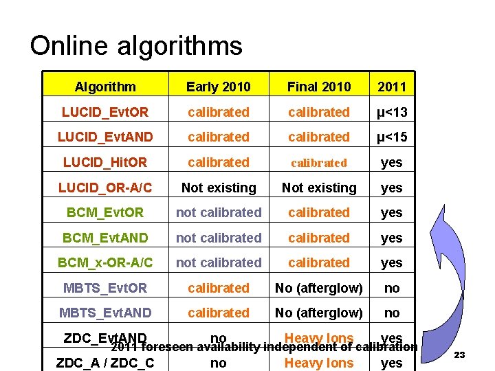 Online algorithms Algorithm Early 2010 Final 2010 2011 LUCID_Evt. OR calibrated μ<13 LUCID_Evt. AND