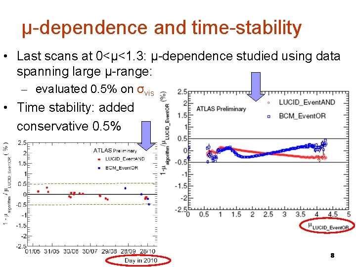 μ-dependence and time-stability • Last scans at 0<μ<1. 3: μ-dependence studied using data spanning
