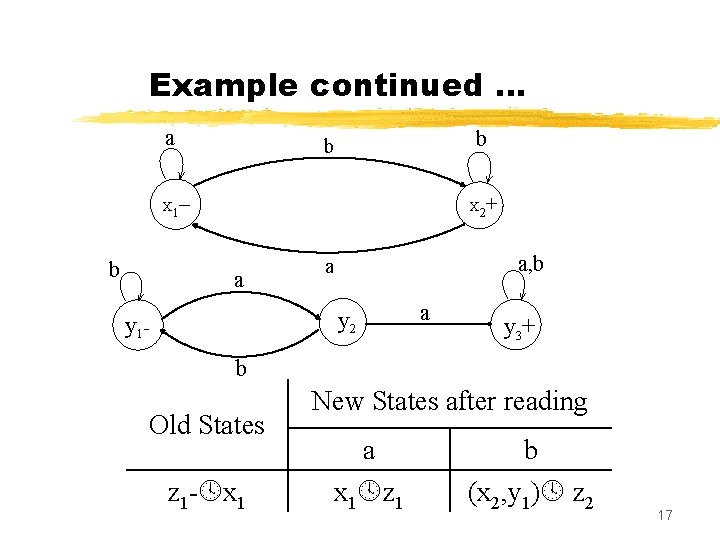 Example continued … a b b – + X 1 b X 2 a