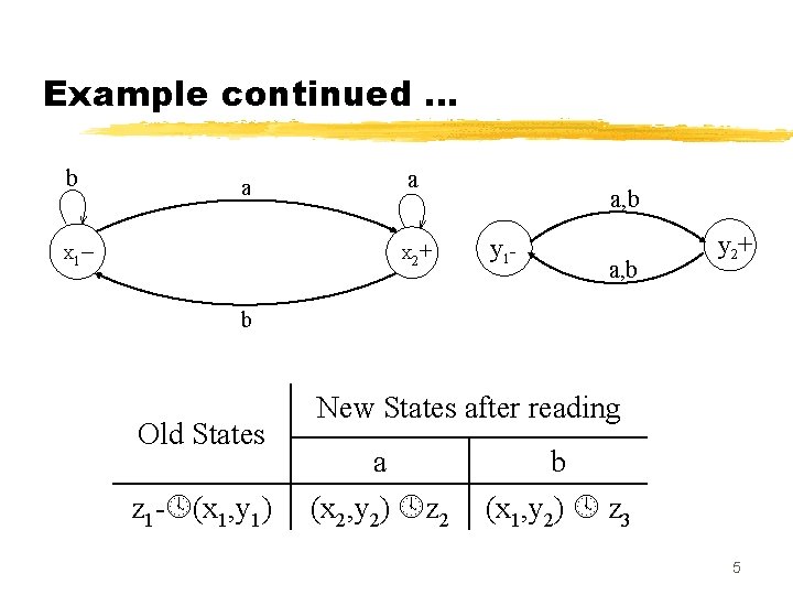 Example continued … b a – a a, b + X 1 X 2