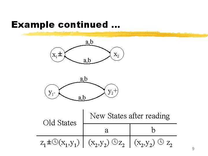 Example continued … a, b x 1± a, b x 2 a, b y