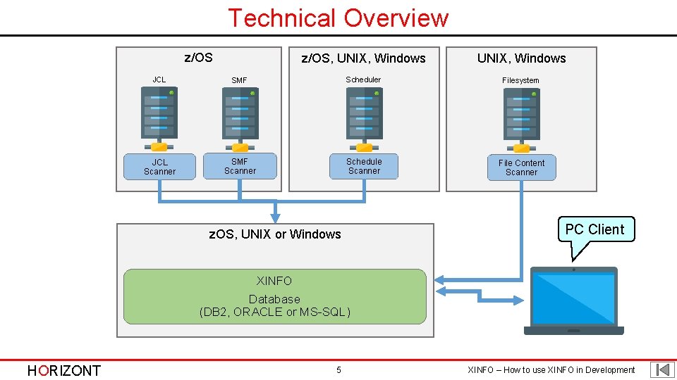 Technical Overview z/OS, UNIX, Windows JCL SMF Scheduler Filesystem JCL Scanner SMF Scanner Schedule