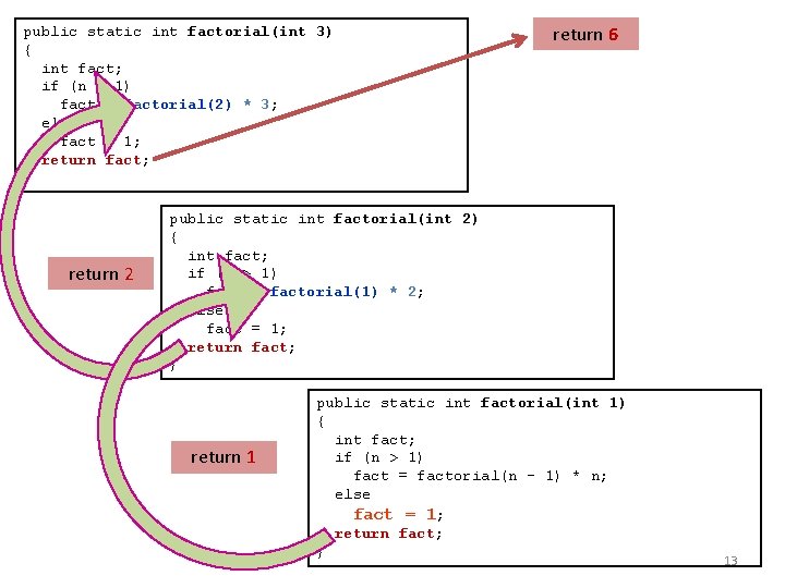 public static int factorial(int 3) { int fact; if (n > 1) fact =