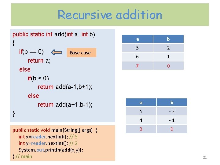 Recursive addition public static int add(int a, int b) { if(b == 0) Base