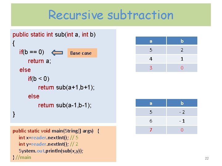 Recursive subtraction public static int sub(int a, int b) { if(b == 0) Base